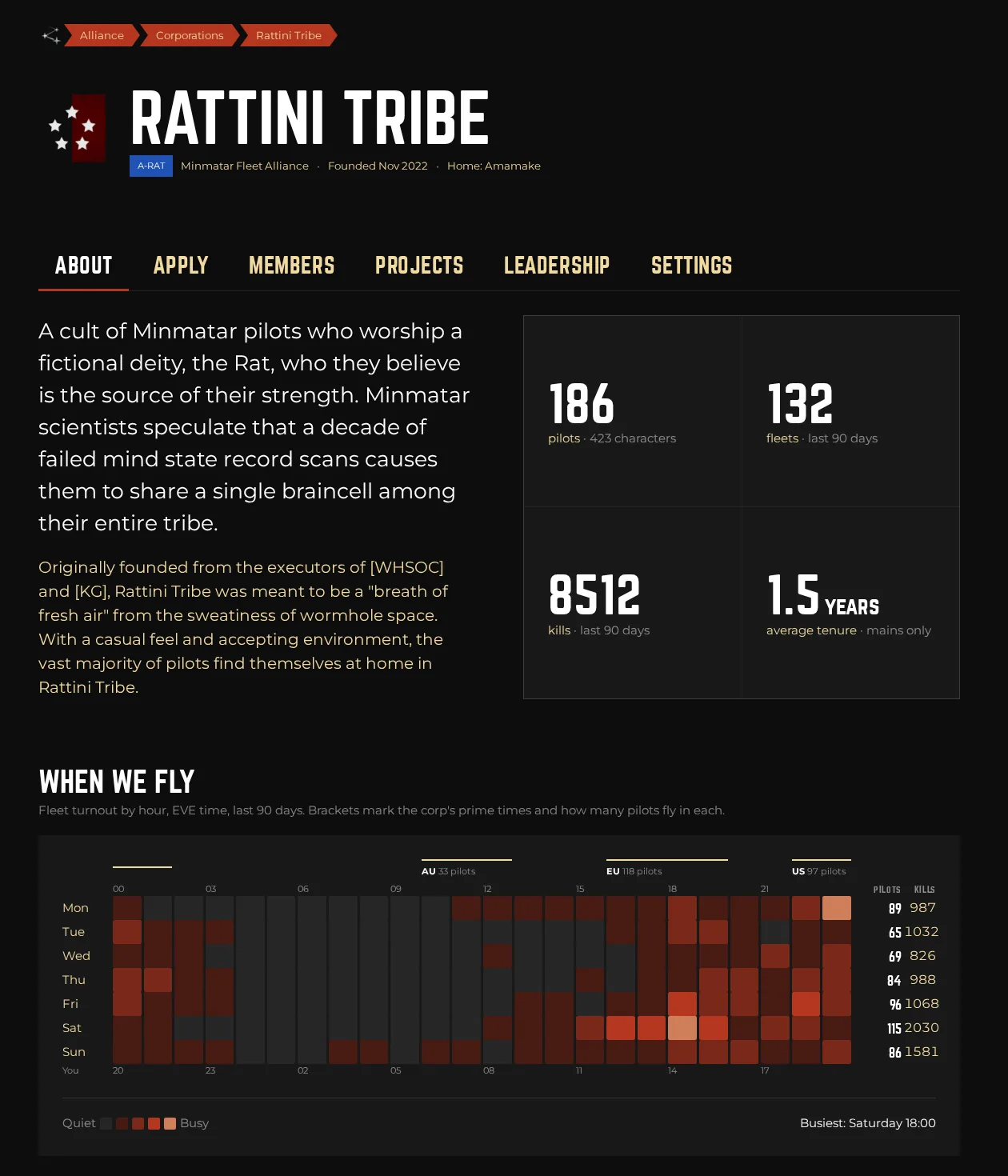 The Rattini Tribe About tab: pilots, fleets, kills and average tenure, then a heatmap of fleet turnout by EVE hour and weekday.