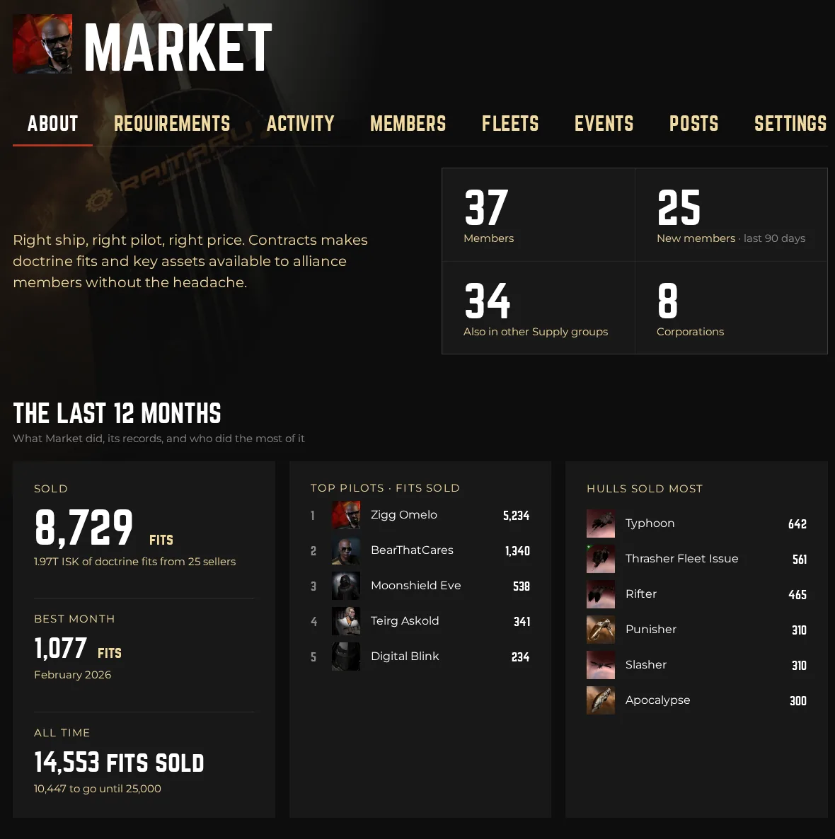 The Market group's About tab with Fleets, Events and Posts tabs, its year in numbers, top pilots and hulls sold most.