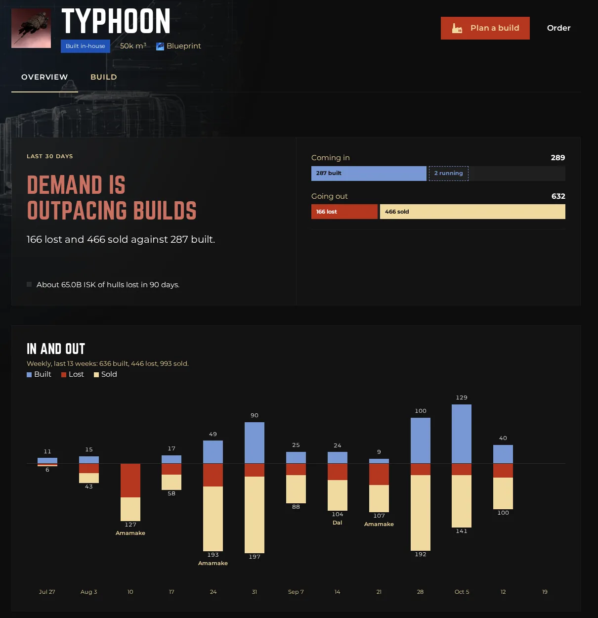 A product page with a one-line verdict and a weekly chart of builds against losses and sales.